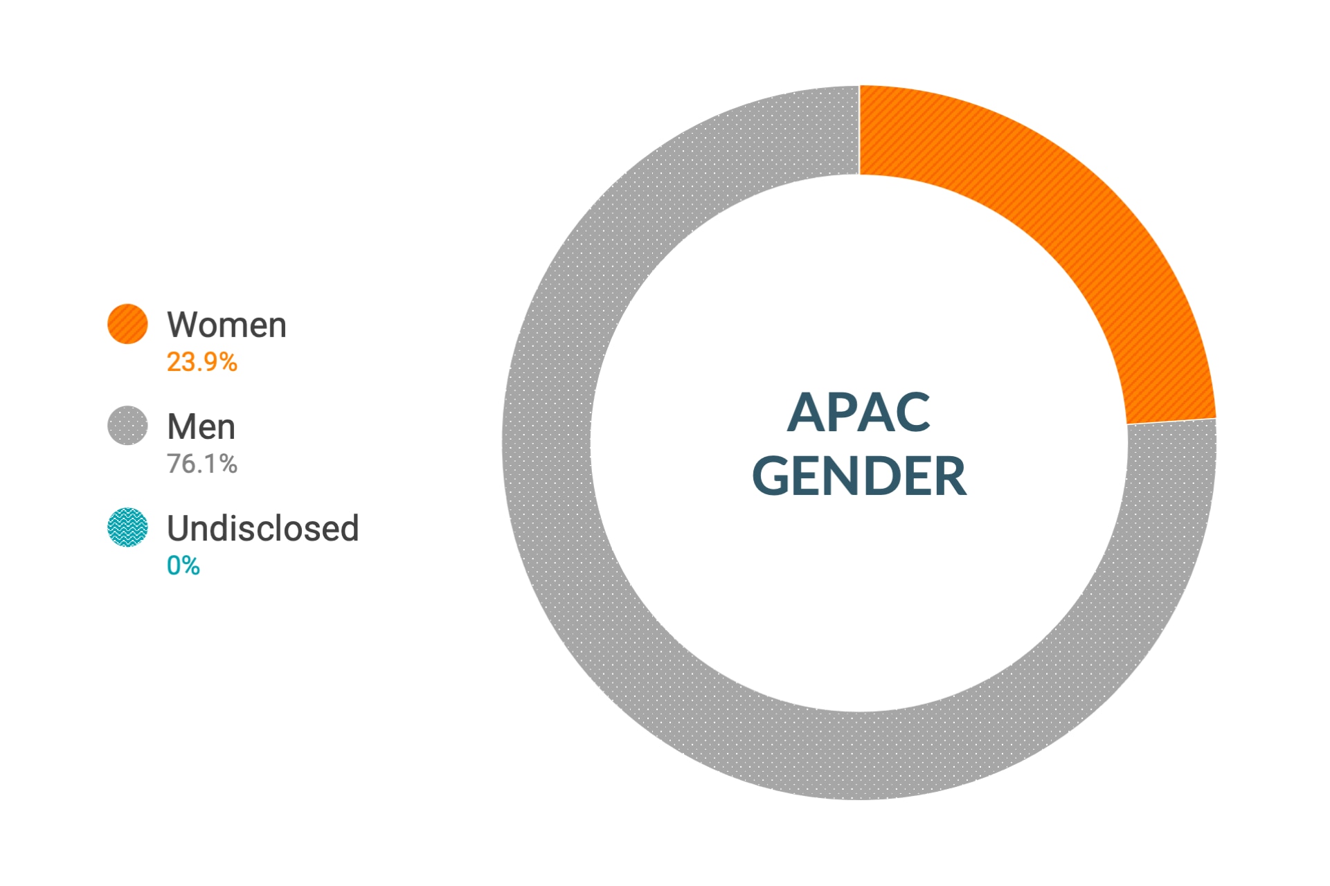 Daten von Cloudera zu Diversität und Inklusion für den Asien-Pazifik-Raum nach Genderzugehörigkeit: Frauen 23,9 %, Männer 76,1 %, nicht offengelegt 0,0 %