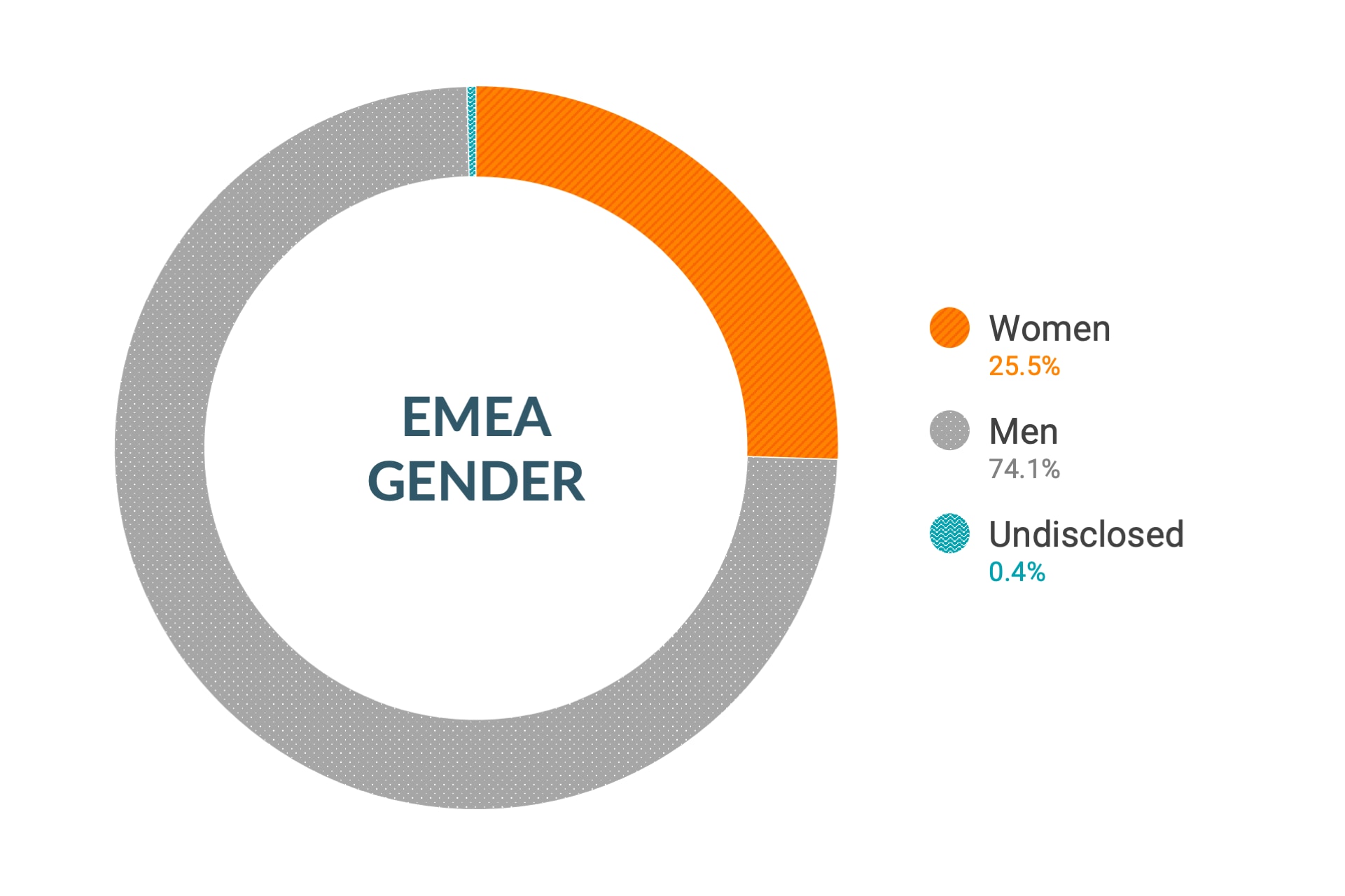 Daten von Cloudera zu Diversität und Inklusion für die Region EMEA nach Genderzugehörigkeit: Frauen 25,5 %, Männer 74,1 %, nicht offengelegt 0,4 %