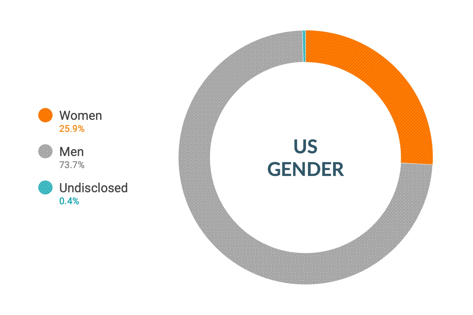 Daten von Cloudera zu Diversität und Inklusion für die USA nach Genderzugehörigkeit: Frauen 25,9 %, Männer 73,7 %, nicht offengelegt 0,4 %