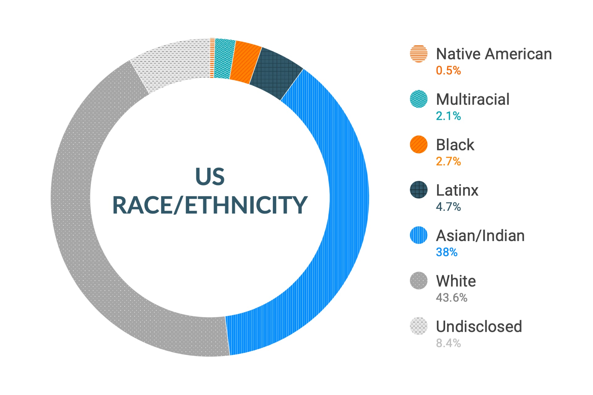 Daten von Cloudera zu Diversität und Inklusion bezüglich Rasse und ethnischer Zugehörigkeit in den USA: indigen amerikanisch 0,5 %, multiethnisch 2,1 %, Schwarz 2,7 %, lateinamerikanisch 4,7 %, asiatisch und indisch 38 %, weiß 43,6 %,nicht offengelegt 8,4 %