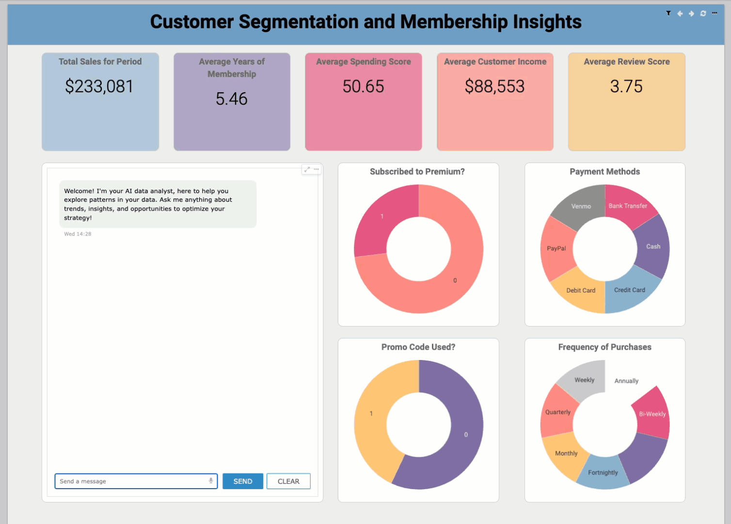 Dieses Bild ist ein Screenshot von Cloudera Data Visualization und zeigt einen Benutzer, der eine Frage für das KI-Visual stellt und eine Antwort mit mehreren Absätzen erhält, in der die analysierten Trends aufgelistet sind.