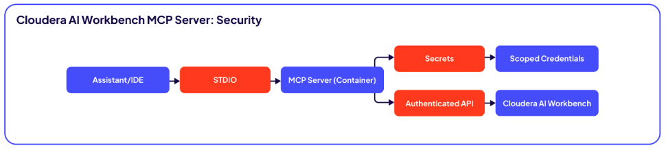 Abbildung 2. Cloudera Workbench MCP Server: Sicherheit durch Design
