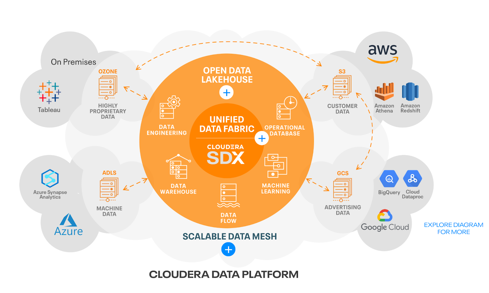 Einheitliche Data Fabric Cloudera SDX 