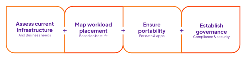 Bild: Schritte für eine erfolgreiche Hybrid- und Multi-Cloud-Strategie