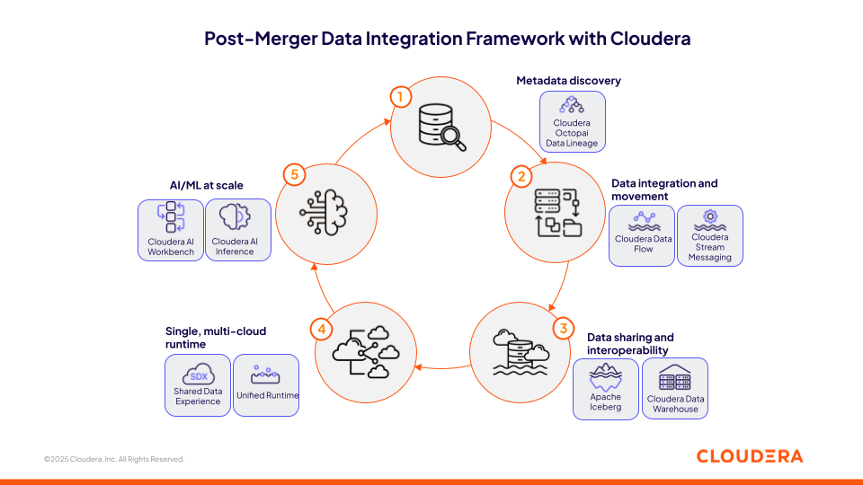 Ein Diagramm zur Darstellung der Datenstrategie nach der Fusion mit Cloudera