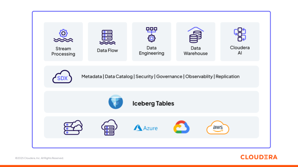 Abbildung 1: Die Daten- und KI-Plattform von Cloudera auf offener Grundlage (Apache Iceberg)