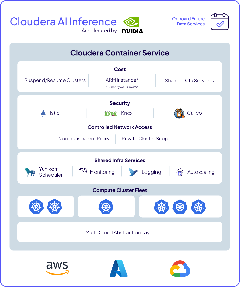 Grafik zur Darstellung der Cloudera Container Service-Architektur für die Unterstützung von Cloudera AI Inference