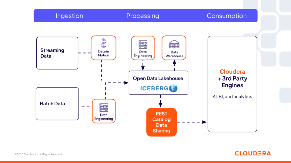 Ein Diagramm zeigt den Iceberg REST-Katalog von Cloudera als interoperable Ebene, die Daten-Engines und Tools von Drittanbietern über die Erfassung, Verarbeitung und Nutzung hinweg mit einer gemeinsamen Datenquelle verbindet.