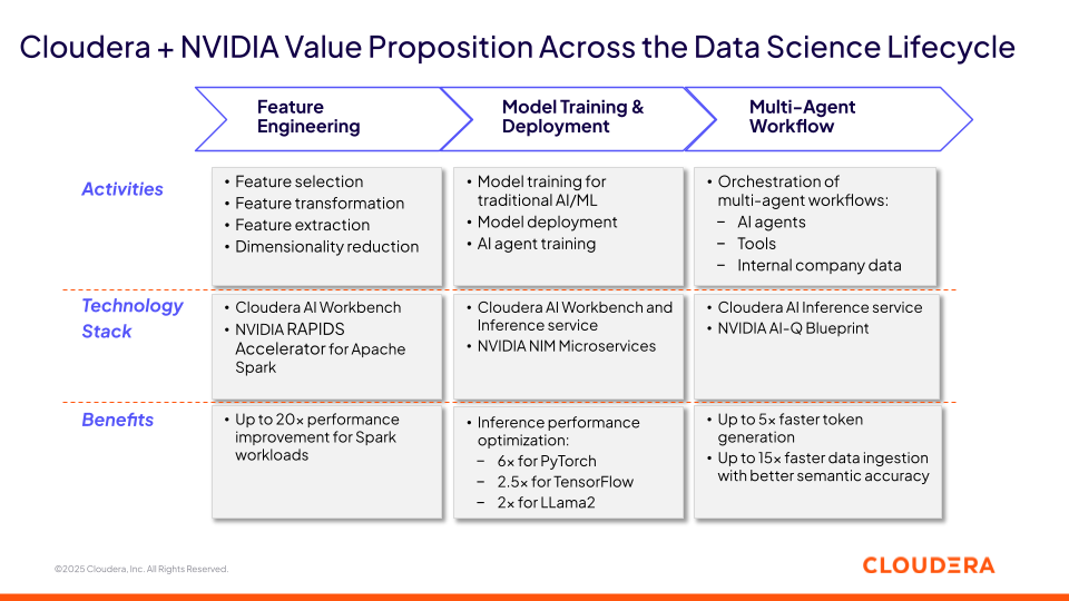  Cloudera und NVIDIA bieten einen Mehrwert im gesamten Data-Science-Lebenszyklus