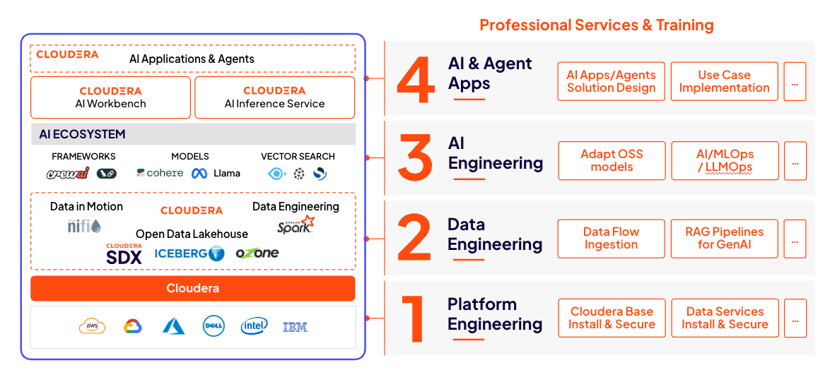 Leistungsdiagramm von Cloudera PS&amp;T