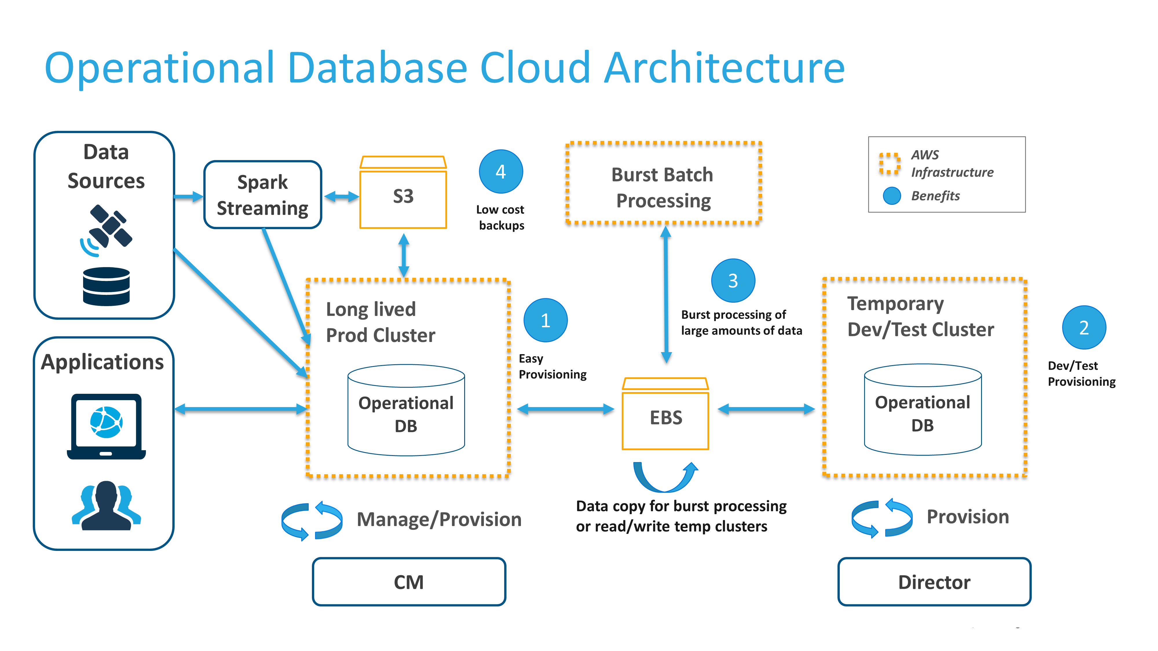 Operative Datenbank in der Cloud – Cloudera