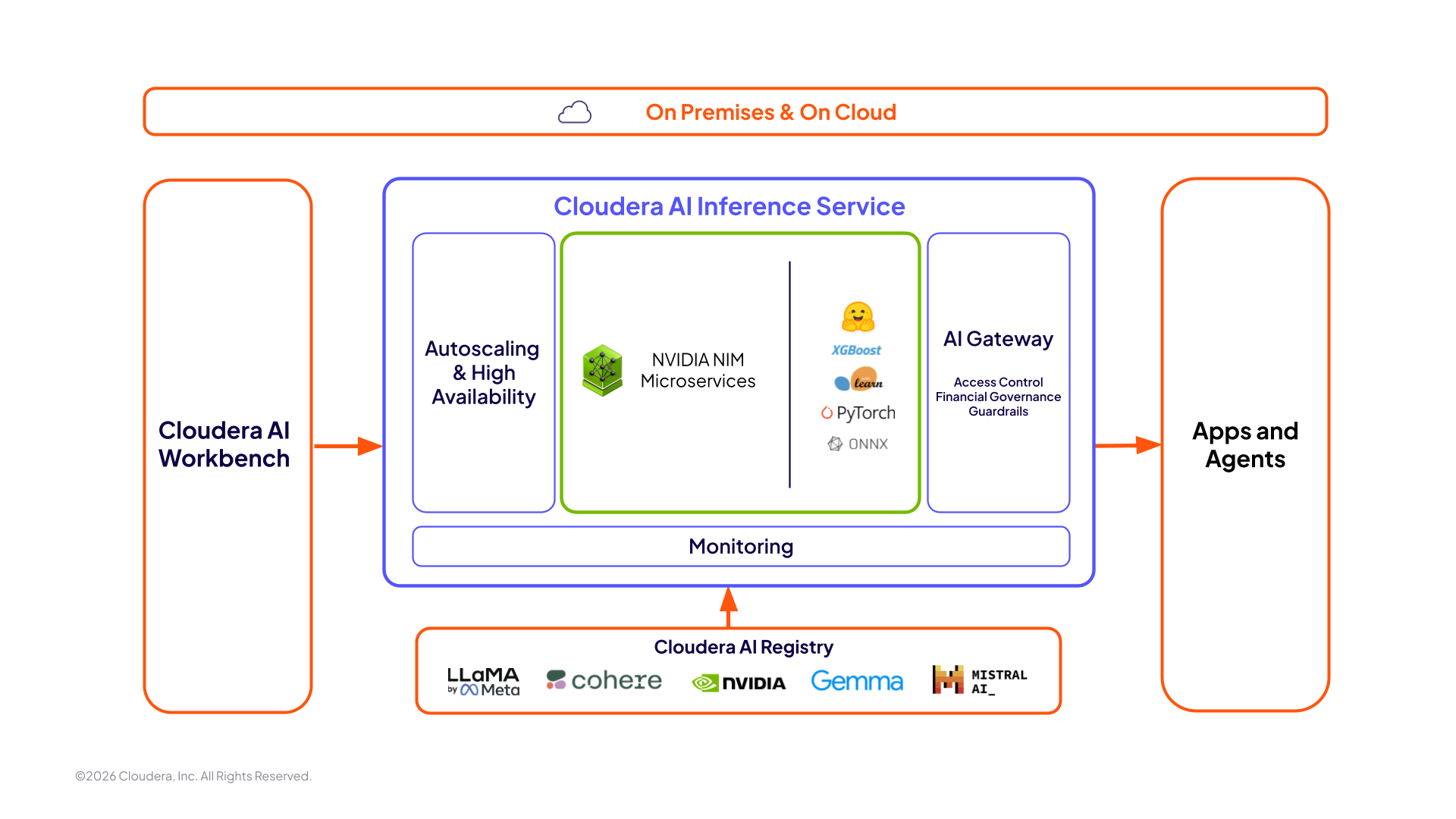 AI Inference Service – Diagramm