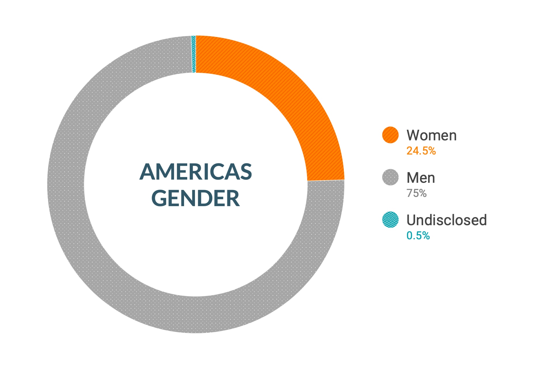 Daten von Cloudera zu Diversität und Inklusion für Nord-, Mittel- und Südamerika nach Genderzugehörigkeit: Frauen 24,5 %, Männer 75 %, nicht offengelegt 0,5 %