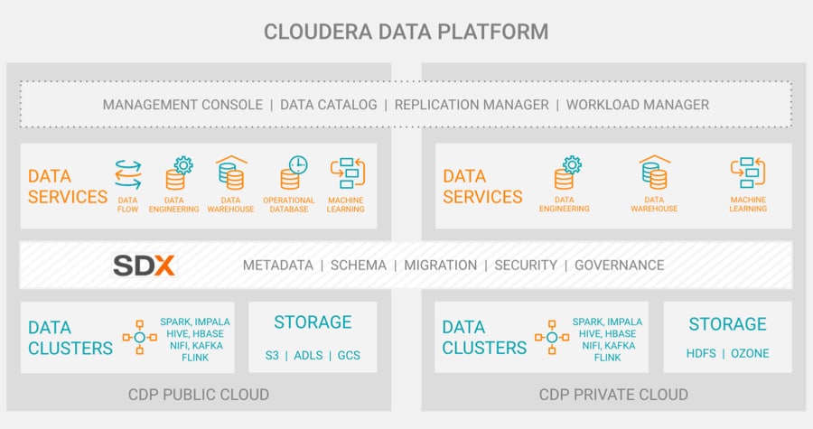 Diagramm zur Cloudera Data Platform (CDP) | Cloudera