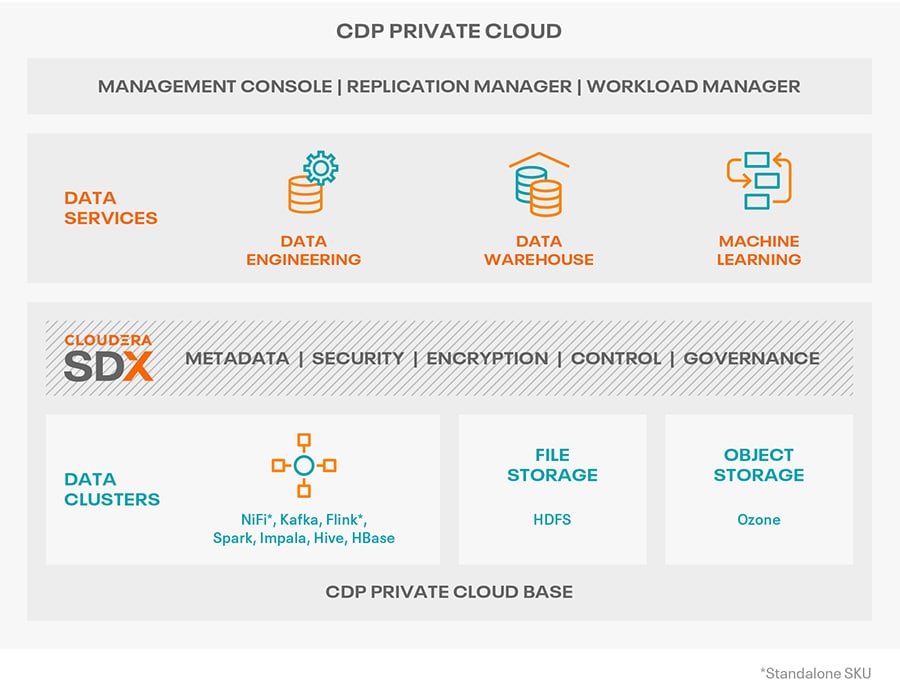 Diagramm: CDP Private Cloud