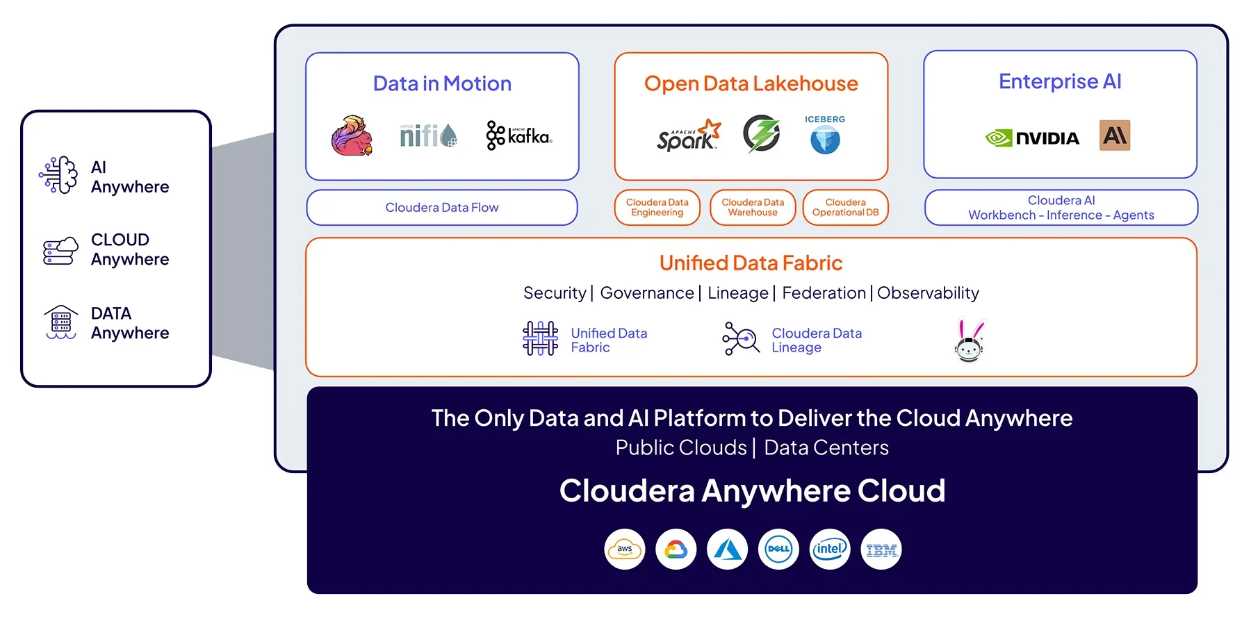 Diagramm: Cloudera-Plattform
