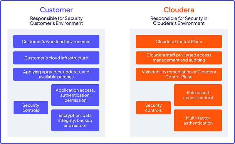 Diagramm: Modell der gemeinsamen Verantwortung für das Cloudera Trust Center