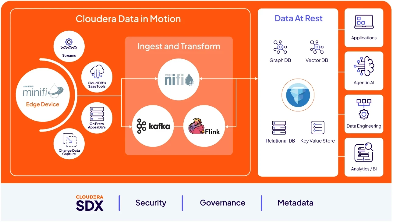 Data in Motion – Produktdiagramm