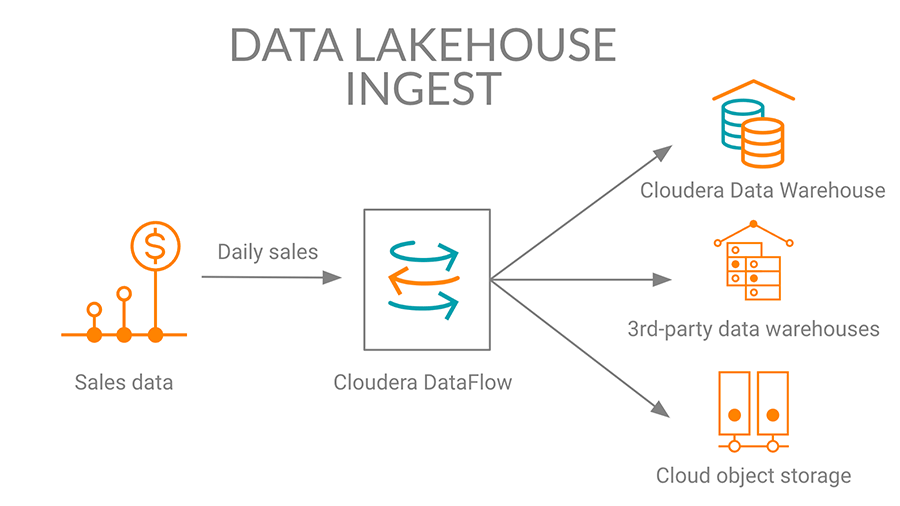 Diagramm: Datenaufnahme im Data Lakehouse