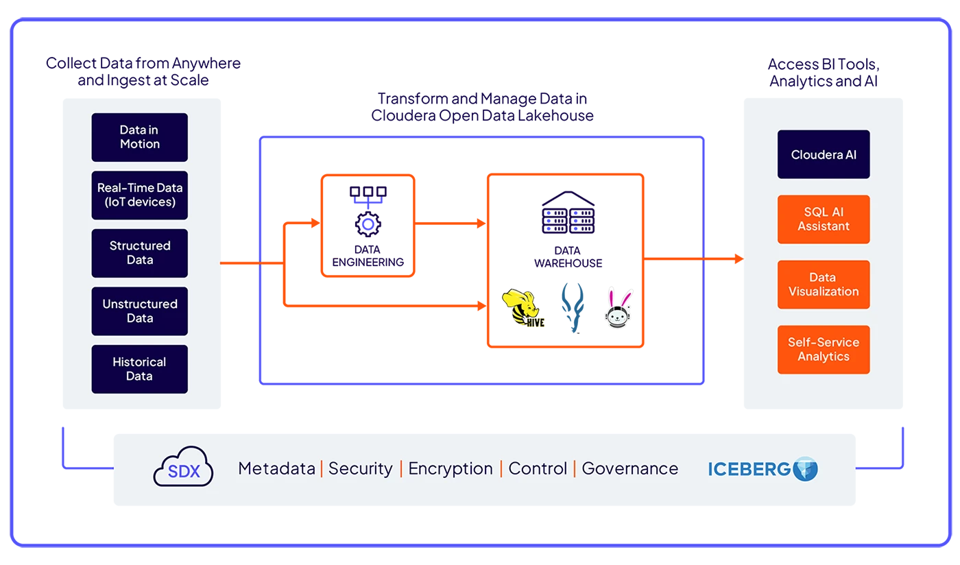 Diagramm: Cloudera Data Warehouse
