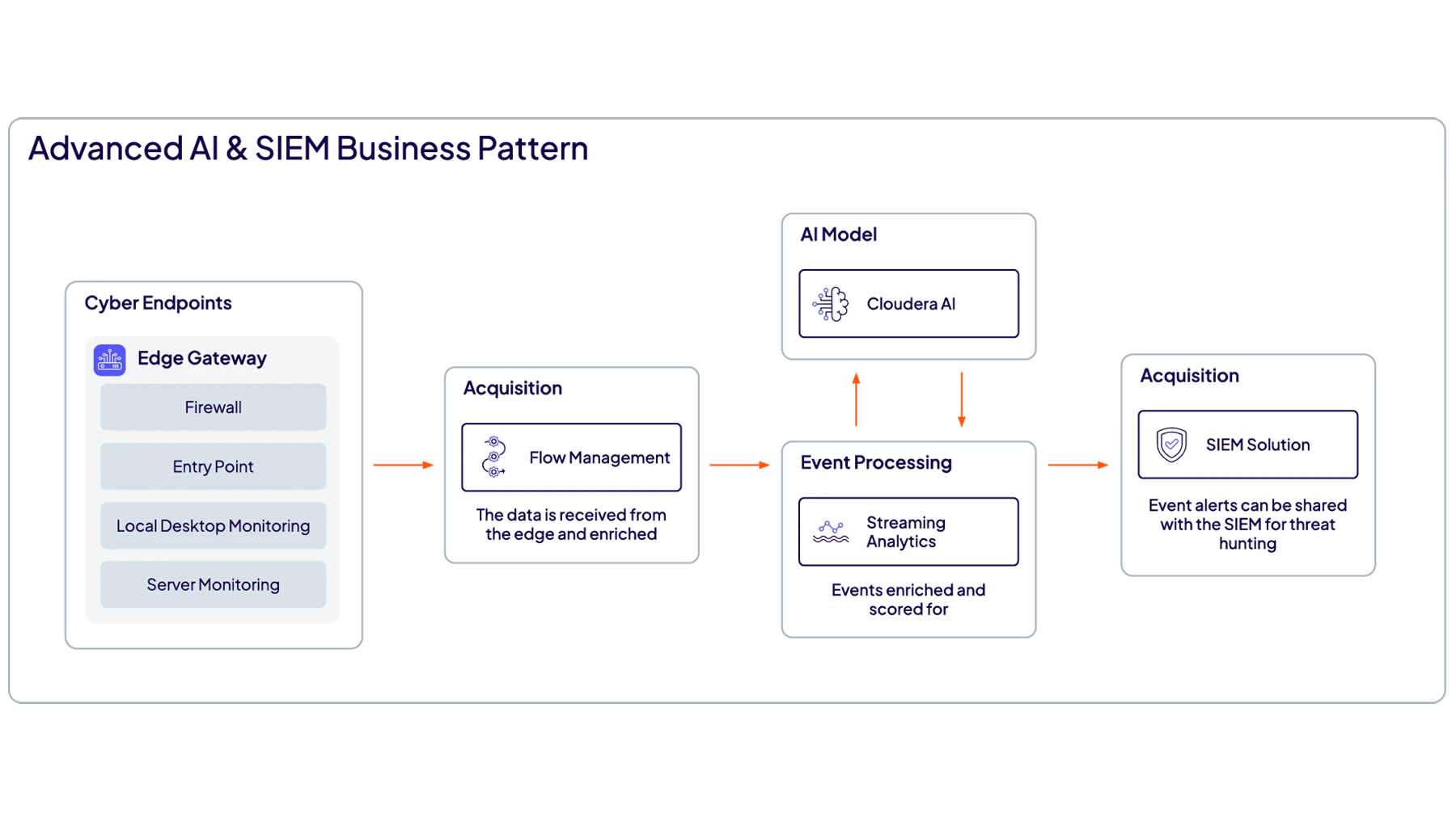 Diagramm zu Data Flow: Beobachtbarkeit in Echtzeit, SIEM-Anwendungsfall