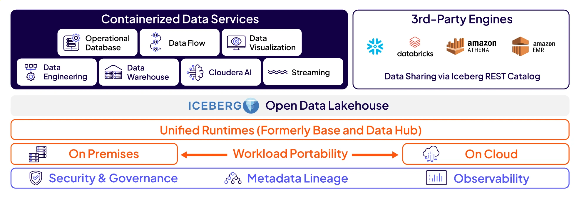 Cloudera Data Services – Diagramm
