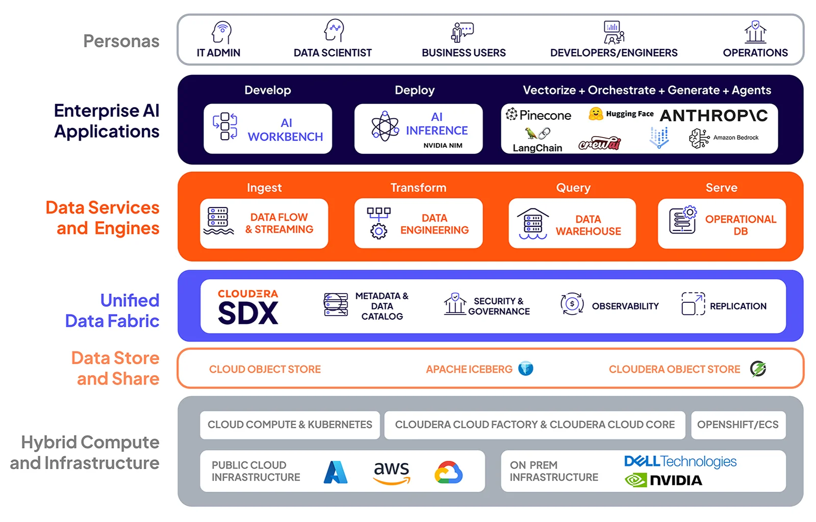 Diagramm von Cloudera, einschließlich des Data Catalog