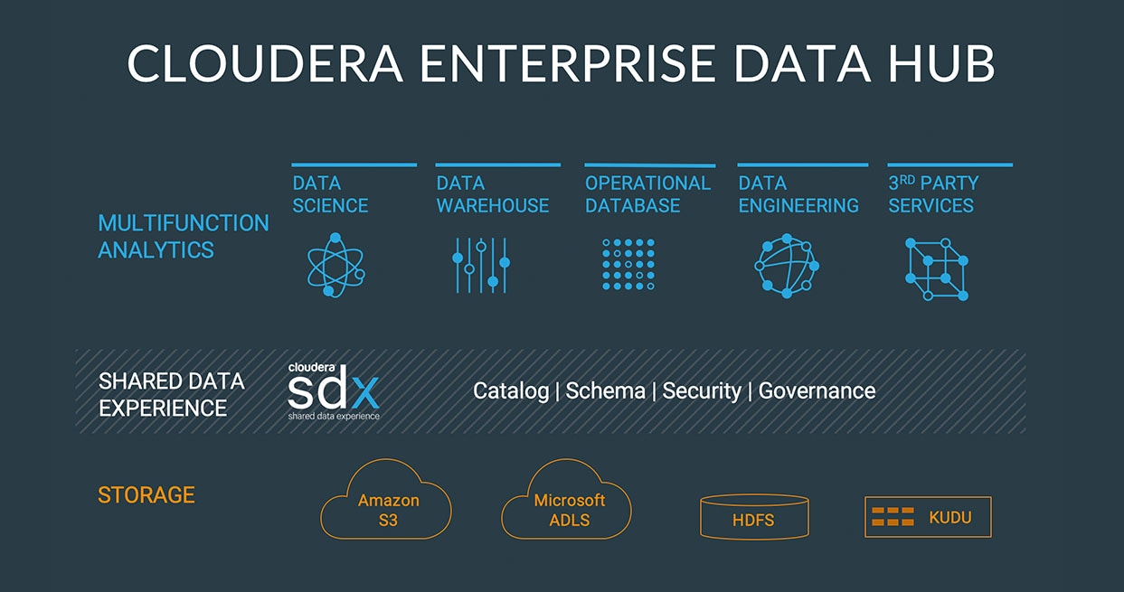 Diagramm: Cloudera Enterprise Data Hub