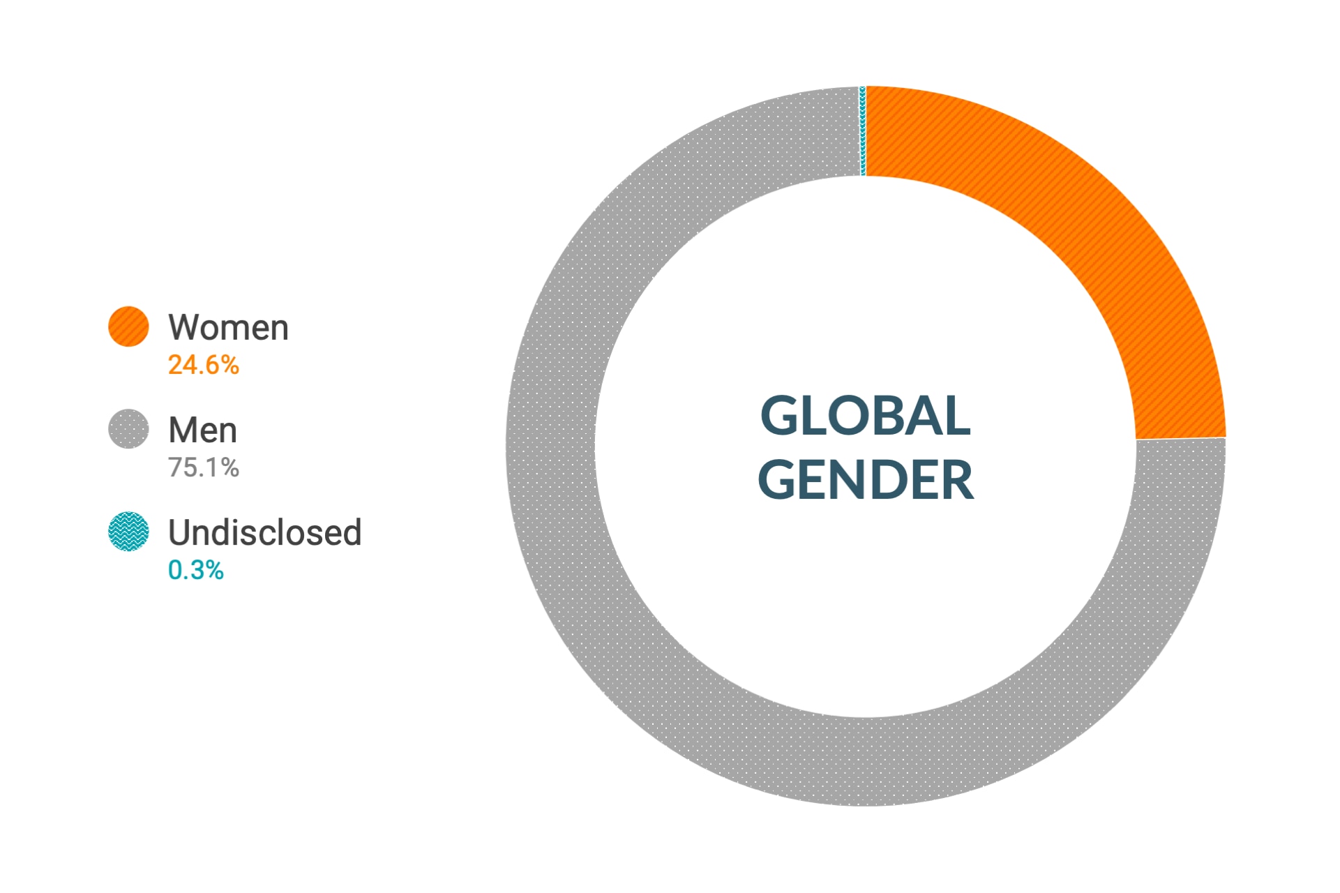 Daten von Cloudera zu Diversität und Inklusion nach Genderzugehörigkeit: Frauen 24,6 %, Männer 75,1 %, nicht offengelegt 0,3 %