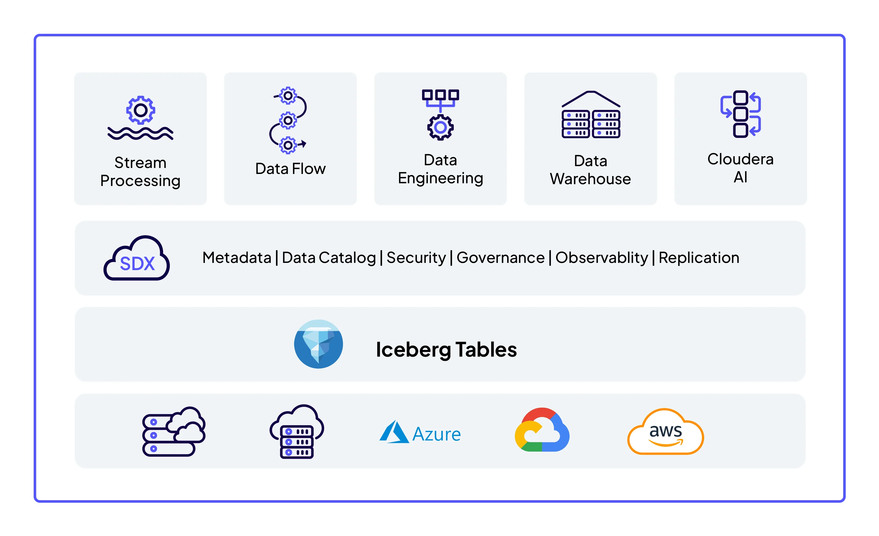 Diagramm: Die oberste Ebene bilden die fünf Cloudera Data Services. Die zweite Ebene enthält SDX: Metadaten, Data Catalog, Sicherheit, Governance, Beobachtbarkeit und Replikation. Die dritte Ebene besteht aus Iceberg-Tabellen. Die vierte und unterste Ebene besteht aus einem hybriden Modell mit lokalen Lösungen, einer privaten Cloud und Cloud-Lösungen wie Azure, Google und AWS.