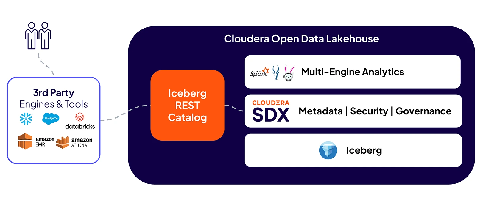 Cloudera Open Data Lakehouse REST-Katalog – Diagramm