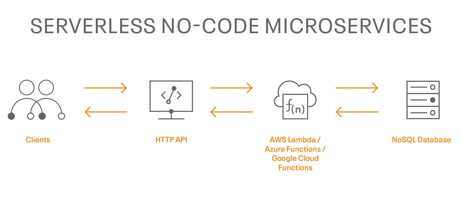 Diagramm – Serverlose No-Code-Microservices