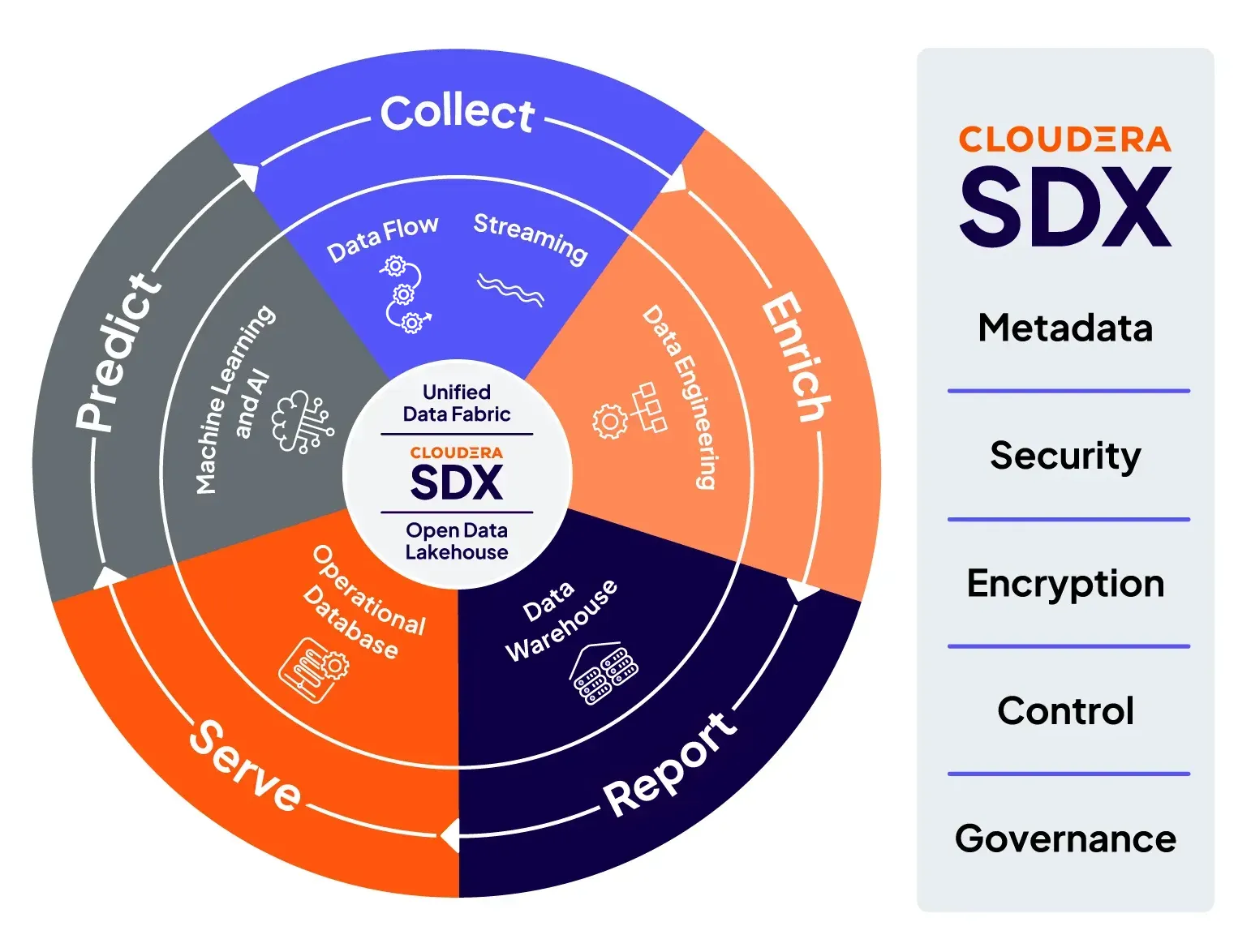 Diagramm von Cloudera Shared Data Experience (SDX)