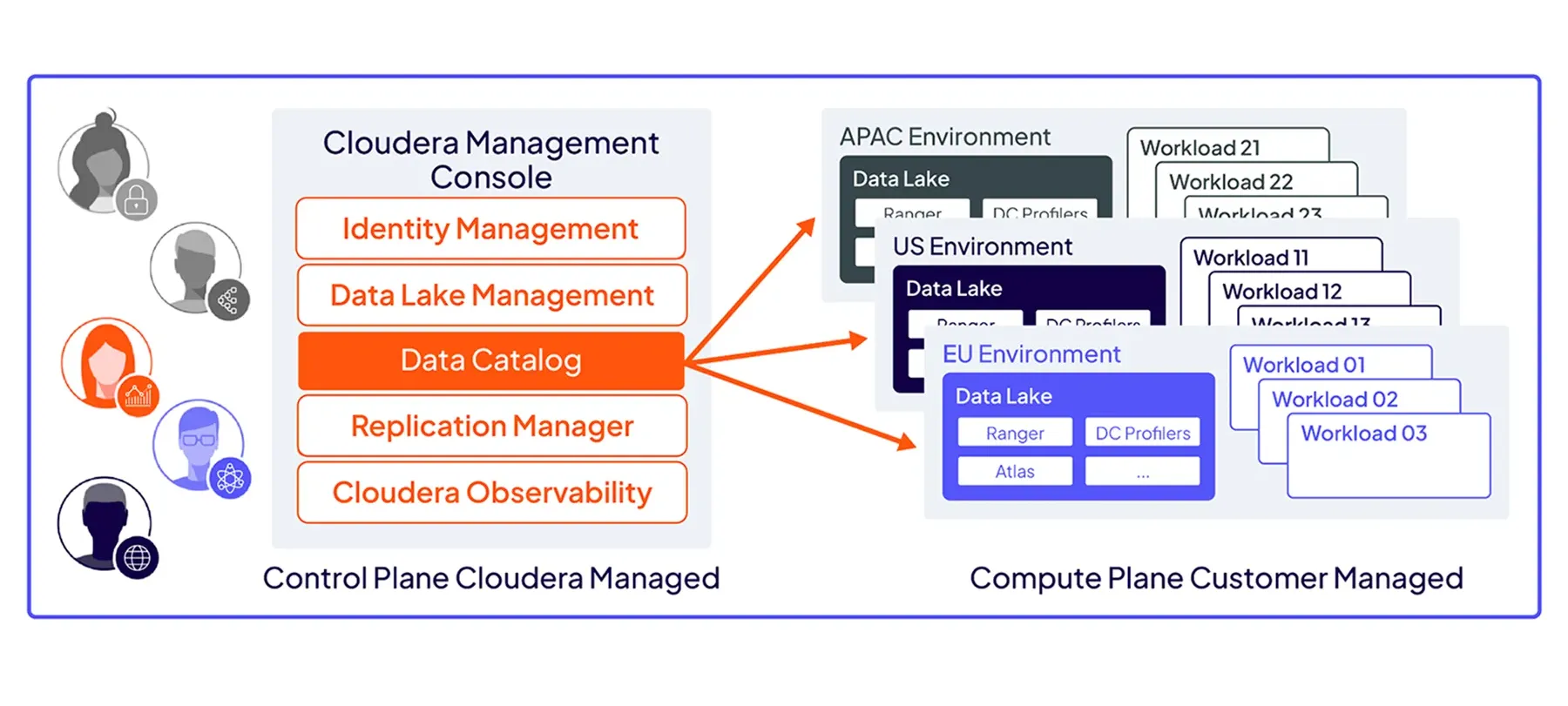Diagramm zu Data Catalog in SDX