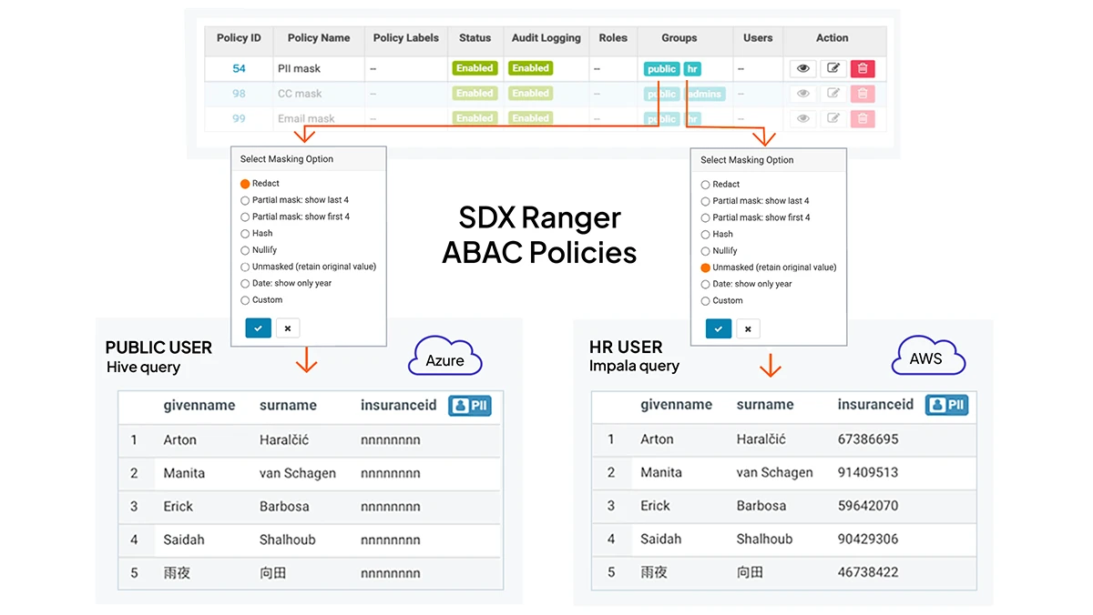 Diagramm zur Zugriffskontrolle in SDX Ranger