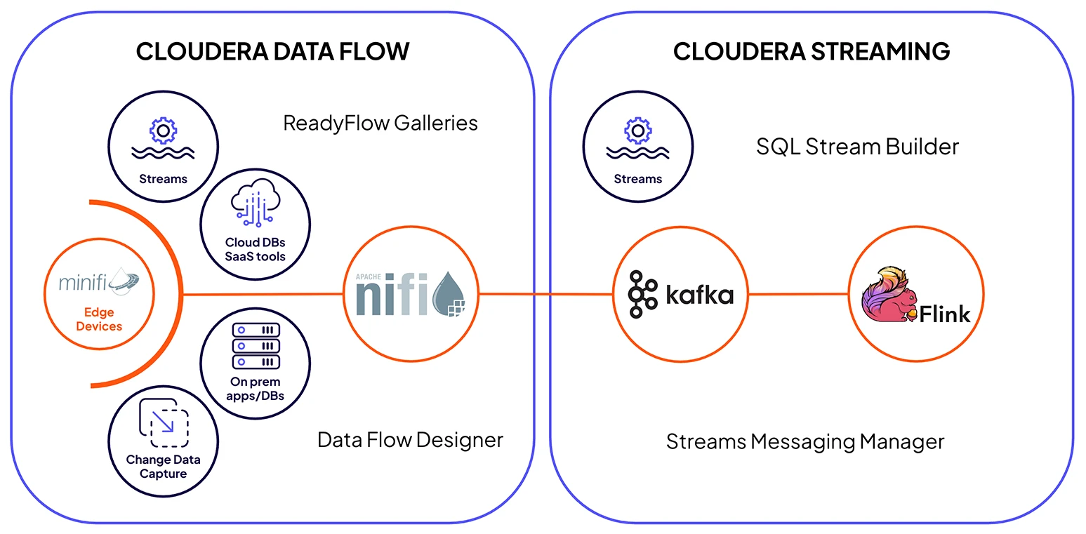 Diagramm: Cloudera Streaming