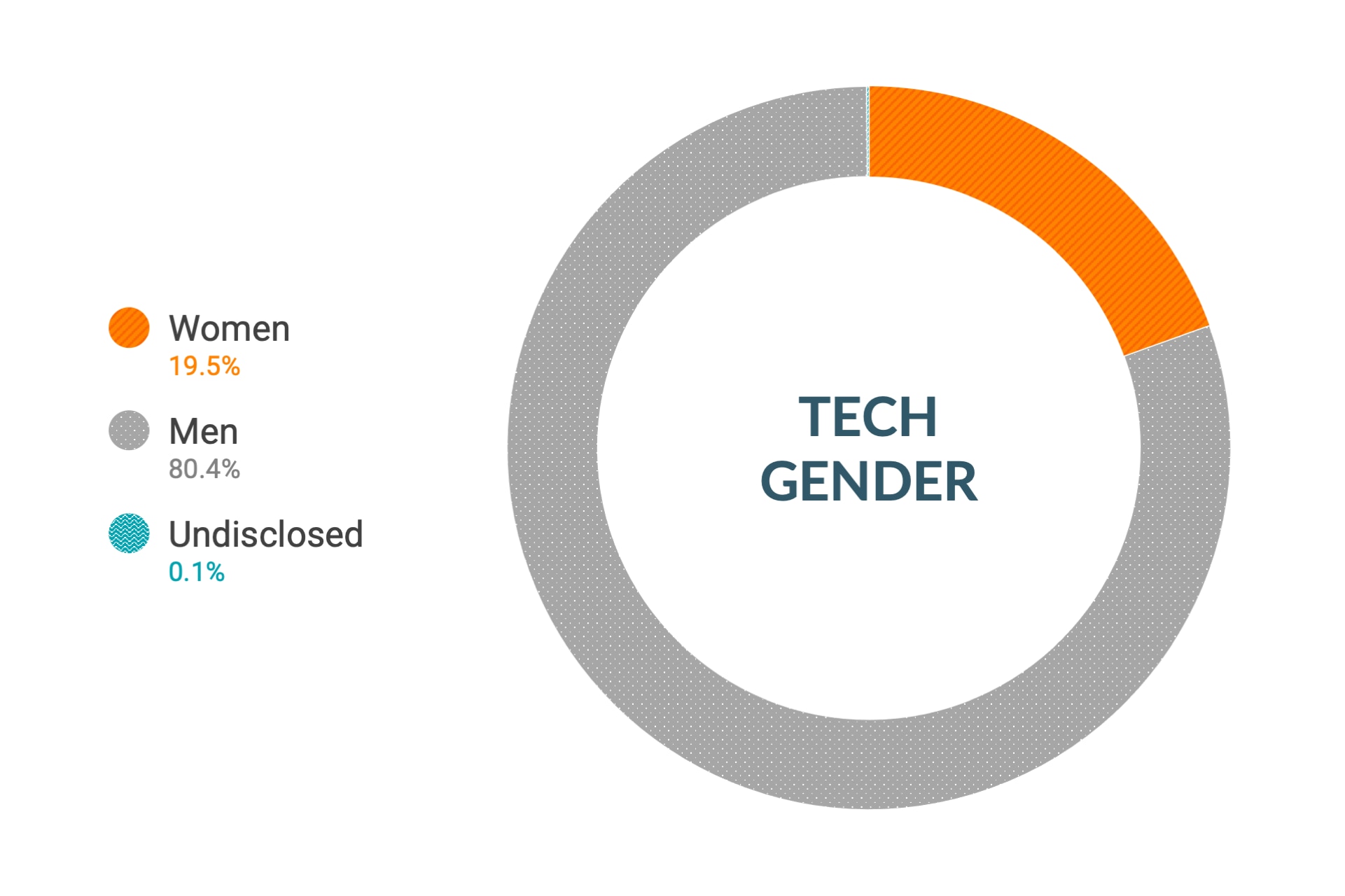 Daten von Cloudera zu Diversität und Inklusion bezüglich Genderzugehörigkeit in Positionen im Bereich Technik und Engineering weltweit: Frauen 19,5 %, Männer 80,4 %, nicht offengelegt 0,1 %