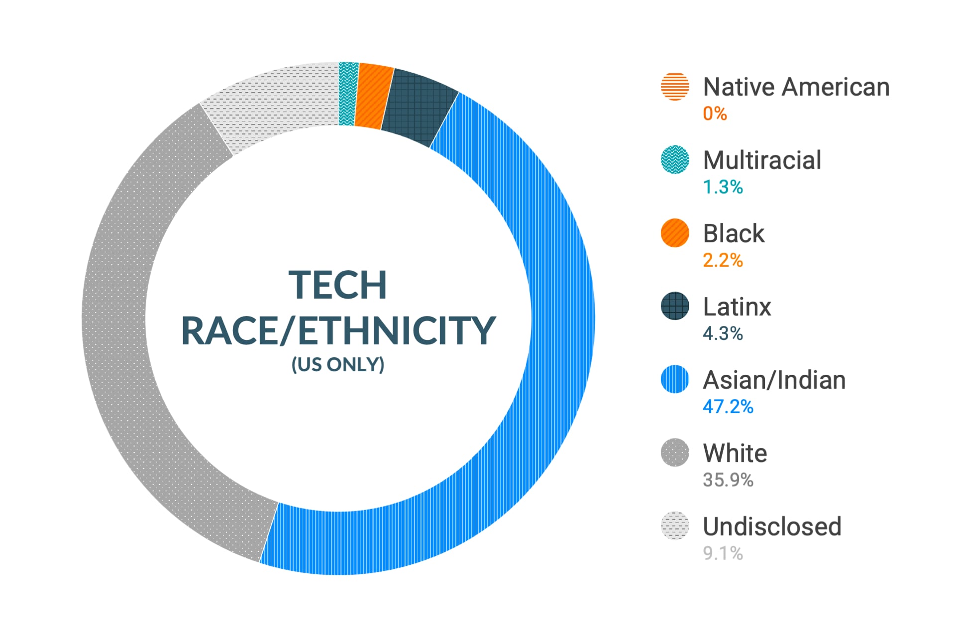 Daten von Cloudera zu Diversität und Inklusion bezüglich ethnischer Herkunft in Positionen im Bereich Technik und Engineering für die USA: indigen amerikanisch 0,4 %, multiethnisch 1,1 %, schwarz 2,1 %, lateinamerikanisch 1,4 %, asiatisch und indisch 45,5 %, weiß 25,9 %, nicht offengelegt 23,6 %